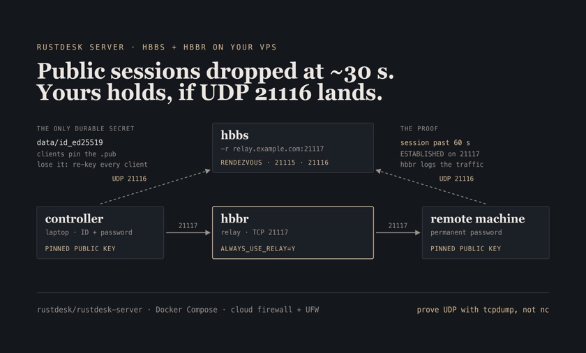 Schematic: a controller and a remote machine reach hbbs over UDP 21116 and carry the session through the hbbr relay on TCP 21117, with the private key as the only durable secret and a session past 60 seconds as the proof