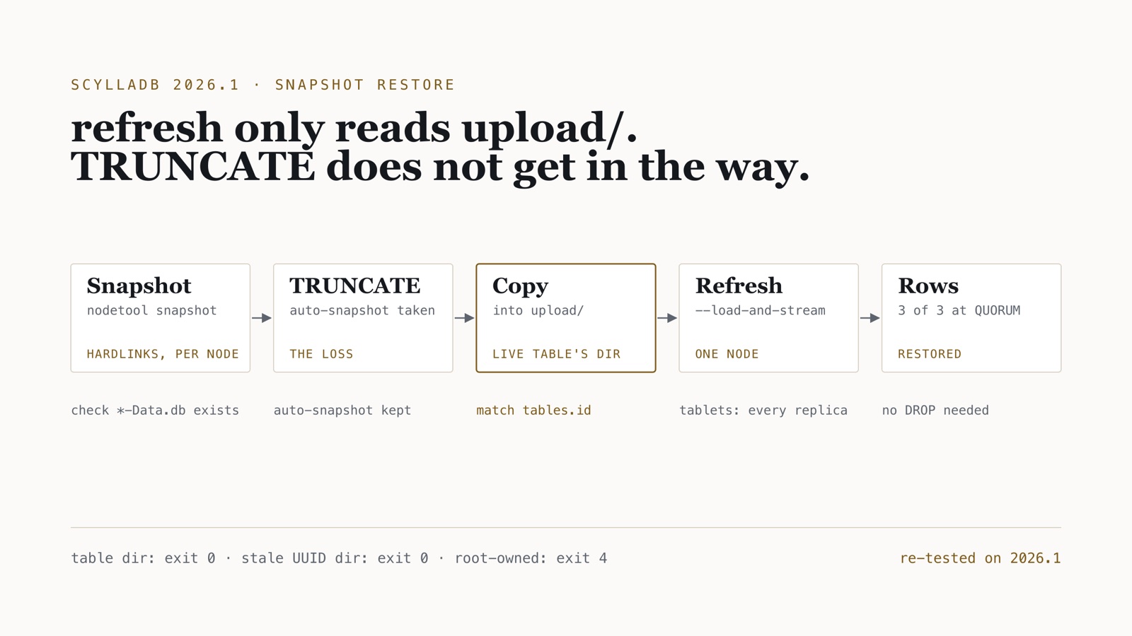 Schematic: snapshot, TRUNCATE with its automatic snapshot, copy into the live table's upload/ directory, refresh with load-and-stream on one node, and three of three rows back at QUORUM with no DROP