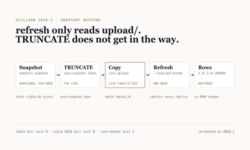 Schematic: snapshot, TRUNCATE with its automatic snapshot, copy into the live table's upload/ directory, refresh with load-and-stream on one node, and three of three rows back at QUORUM with no DROP