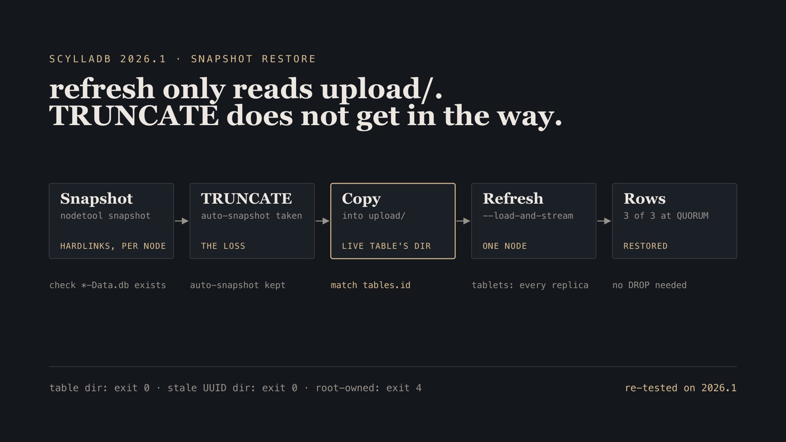 Schematic: snapshot, TRUNCATE with its automatic snapshot, copy into the live table's upload/ directory, refresh with load-and-stream on one node, and three of three rows back at QUORUM with no DROP