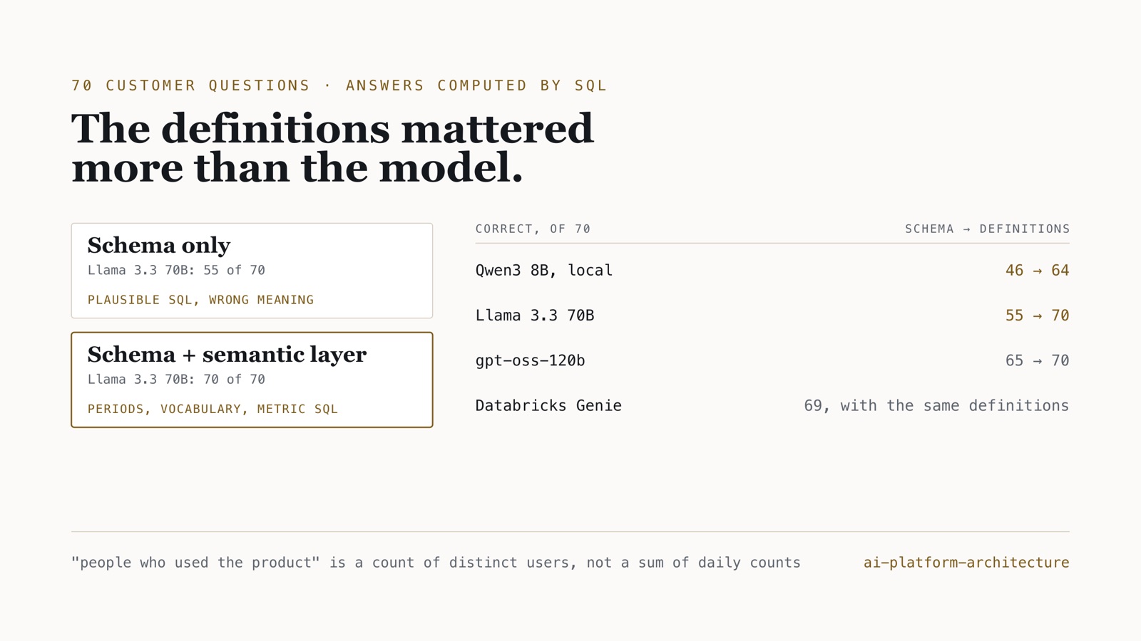 Correct answers out of 70, with the schema only and with a semantic layer: Qwen3 8B 46 to 64, Llama 3.3 70B 55 to 70, gpt-oss-120b 65 to 70; Databricks Genie 69 with the same definitions