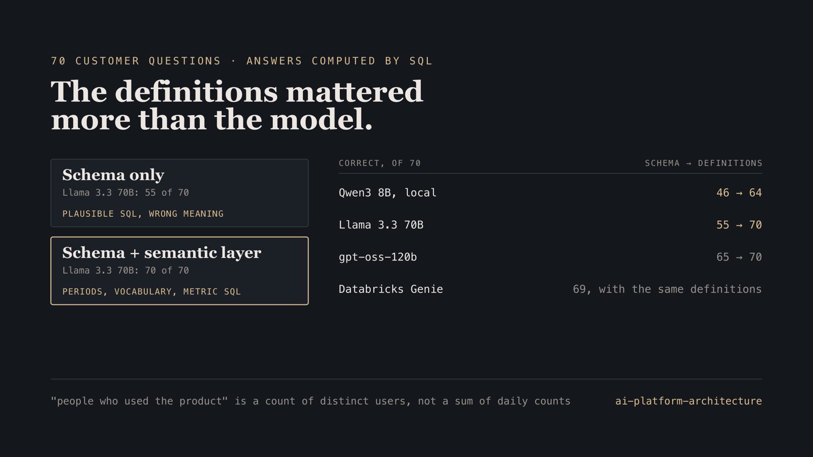 Correct answers out of 70, with the schema only and with a semantic layer: Qwen3 8B 46 to 64, Llama 3.3 70B 55 to 70, gpt-oss-120b 65 to 70; Databricks Genie 69 with the same definitions