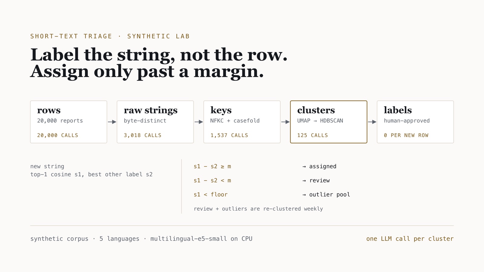 Schematic: 20,000 rows narrowing to 3,018 raw strings, 1,537 normalized keys and 124 clusters, then a margin test sending new strings to assigned, review or outlier
