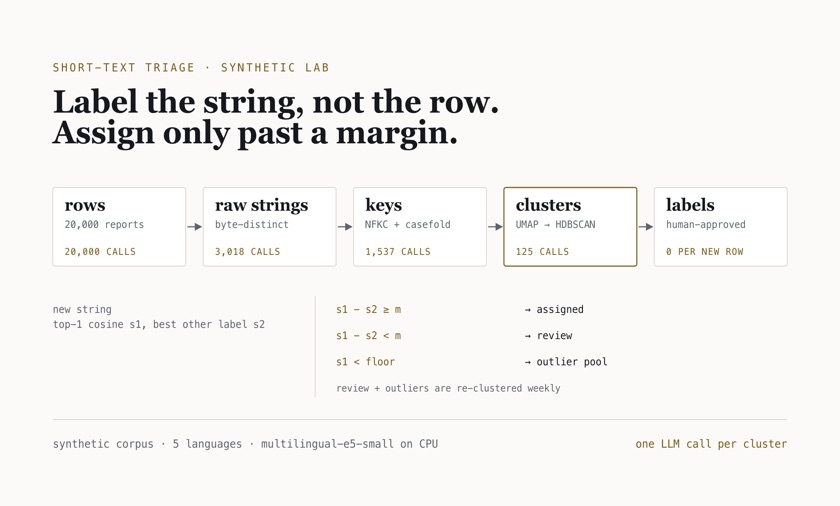 Schematic: 20,000 rows narrowing to 3,018 raw strings, 1,537 normalized keys and 124 clusters, then a margin test sending new strings to assigned, review or outlier