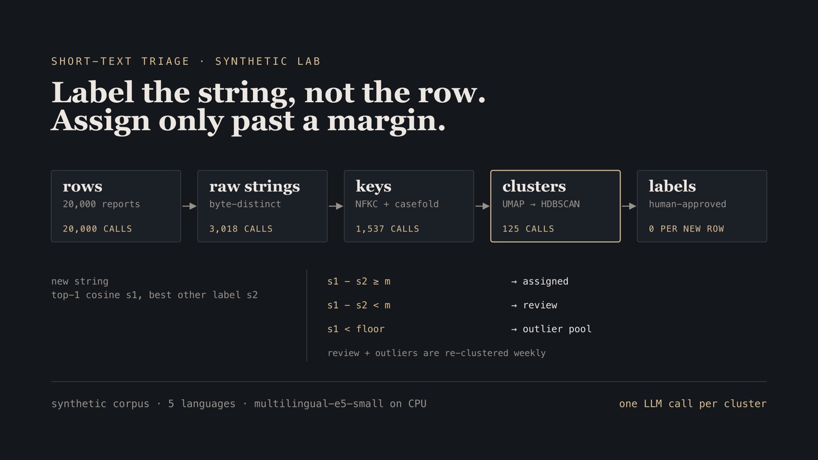 Schematic: 20,000 rows narrowing to 3,018 raw strings, 1,537 normalized keys and 124 clusters, then a margin test sending new strings to assigned, review or outlier