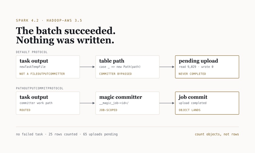 Schematic: task output under Spark's default commit protocol bypasses the S3A committer and leaves pending uploads, while PathOutputCommitProtocol routes it through the magic committer to a landed object