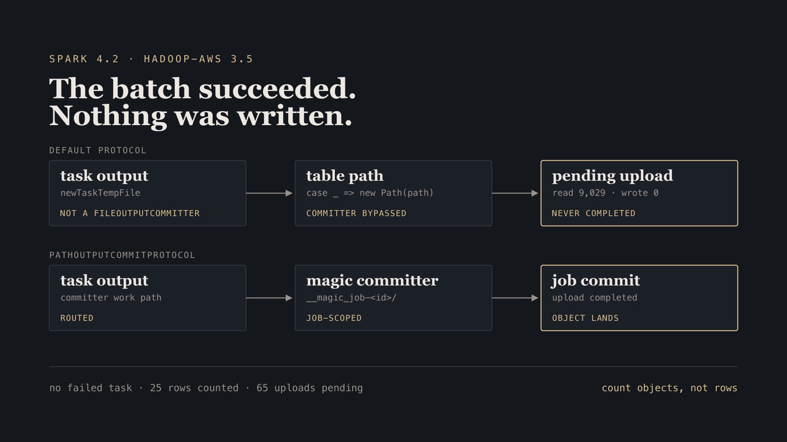Schematic: task output under Spark's default commit protocol bypasses the S3A committer and leaves pending uploads, while PathOutputCommitProtocol routes it through the magic committer to a landed object