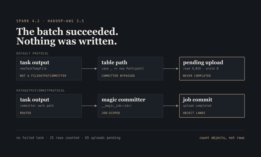 Schematic: task output under Spark's default commit protocol bypasses the S3A committer and leaves pending uploads, while PathOutputCommitProtocol routes it through the magic committer to a landed object