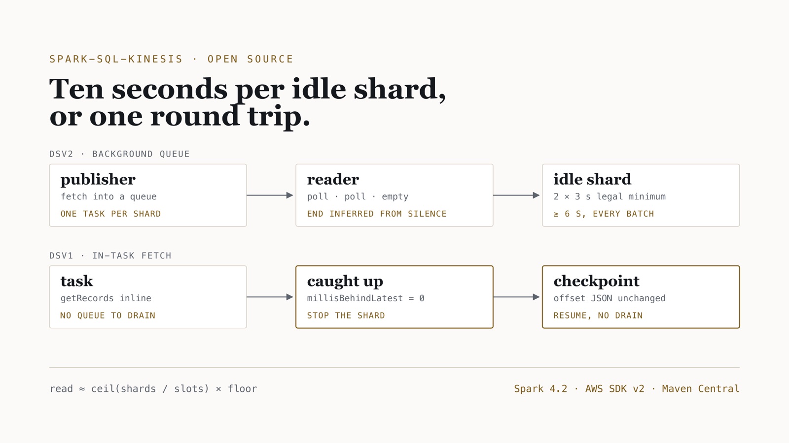 Schematic comparing two Kinesis read models: a background queue that waits through empty polls on every idle shard, and an in-task fetch that stops when the shard is caught up and resumes an unchanged checkpoint