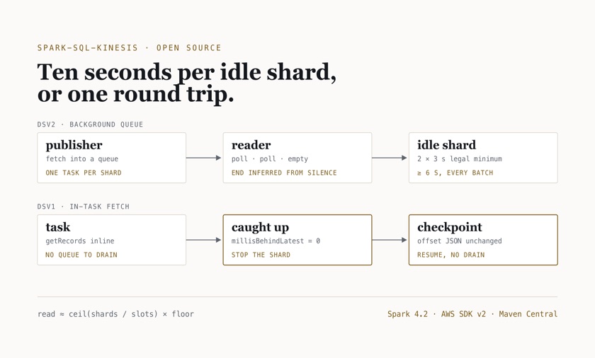 Schematic comparing two Kinesis read models: a background queue that waits through empty polls on every idle shard, and an in-task fetch that stops when the shard is caught up and resumes an unchanged checkpoint