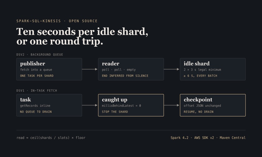 Schematic comparing two Kinesis read models: a background queue that waits through empty polls on every idle shard, and an in-task fetch that stops when the shard is caught up and resumes an unchanged checkpoint