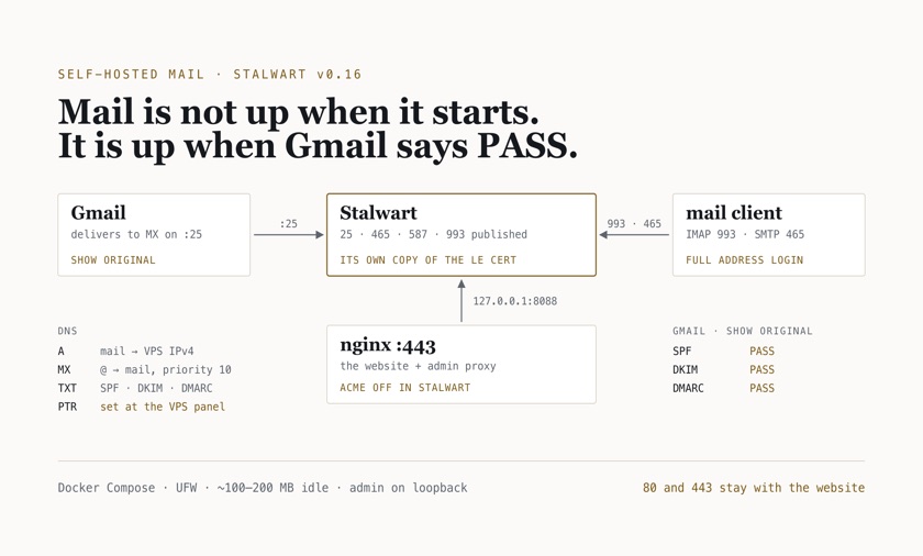 Schematic: Gmail delivers to Stalwart on port 25, mail clients connect to it directly on IMAP 993 and SMTP 465, nginx keeps 443 and proxies the admin UI on 127.0.0.1:8088, with the DNS records to publish and SPF, DKIM and DMARC passing