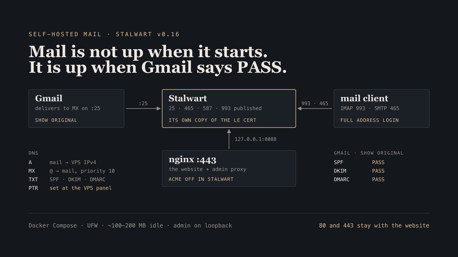 Schematic: Gmail delivers to Stalwart on port 25, mail clients connect to it directly on IMAP 993 and SMTP 465, nginx keeps 443 and proxies the admin UI on 127.0.0.1:8088, with the DNS records to publish and SPF, DKIM and DMARC passing