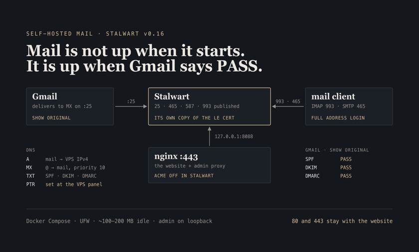 Schematic: Gmail delivers to Stalwart on port 25, mail clients connect to it directly on IMAP 993 and SMTP 465, nginx keeps 443 and proxies the admin UI on 127.0.0.1:8088, with the DNS records to publish and SPF, DKIM and DMARC passing