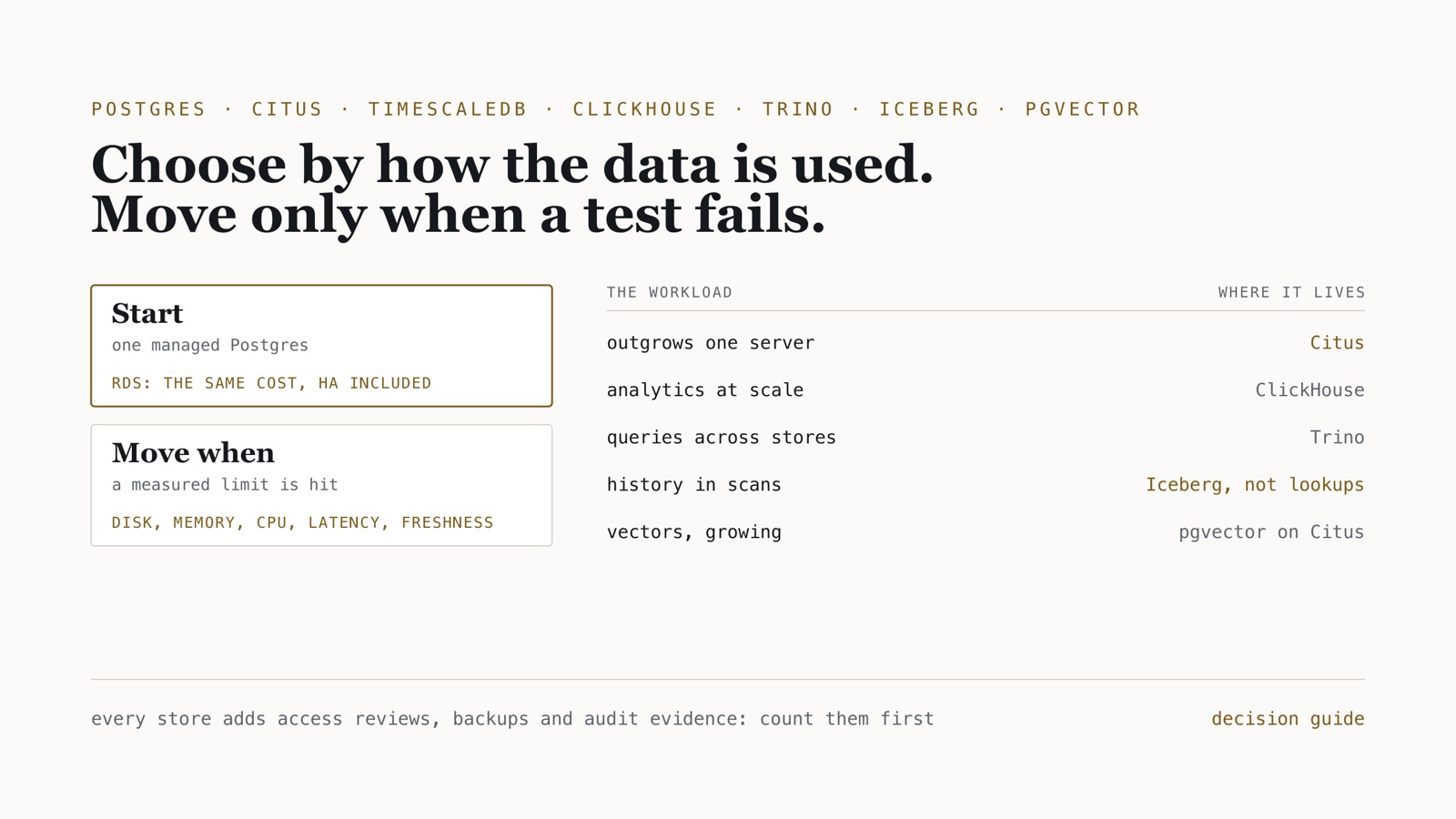A decision table for where data lives: one managed Postgres to start; Citus when one server runs out; TimescaleDB for time series in Postgres; ClickHouse for analytics at scale; Trino to query across stores; Iceberg for history in open files; pgvector for vectors, on Citus when they outgrow one server