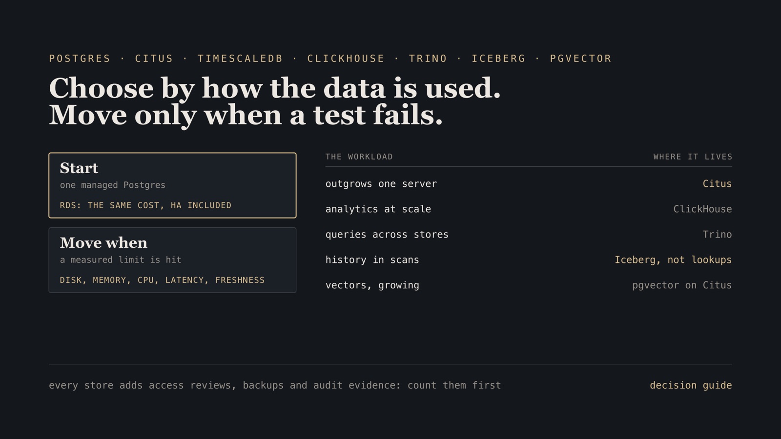 A decision table for where data lives: one managed Postgres to start; Citus when one server runs out; TimescaleDB for time series in Postgres; ClickHouse for analytics at scale; Trino to query across stores; Iceberg for history in open files; pgvector for vectors, on Citus when they outgrow one server
