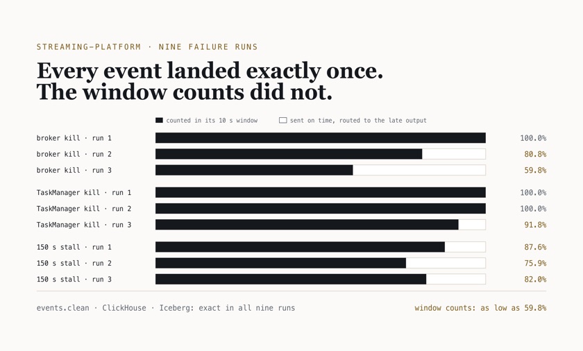 Bar chart: across nine failure runs, events.clean, ClickHouse and Iceberg stayed exact, while 10-second window counts held between 59.8% and 100% of on-time events