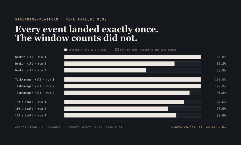 Bar chart: across nine failure runs, events.clean, ClickHouse and Iceberg stayed exact, while 10-second window counts held between 59.8% and 100% of on-time events