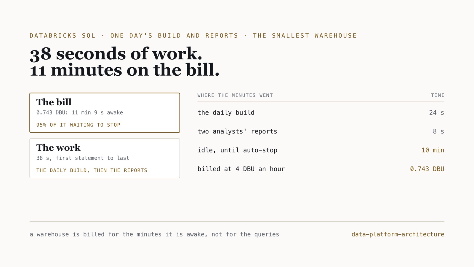 One day's work on a 2X-Small Databricks SQL warehouse: the daily build took 24 seconds and two analysts' reports 8 seconds, then the warehouse sat idle for 10 minutes until auto-stop; the billing table charged 0.743 DBU for 11 minutes 9 seconds awake, 95% of it waiting