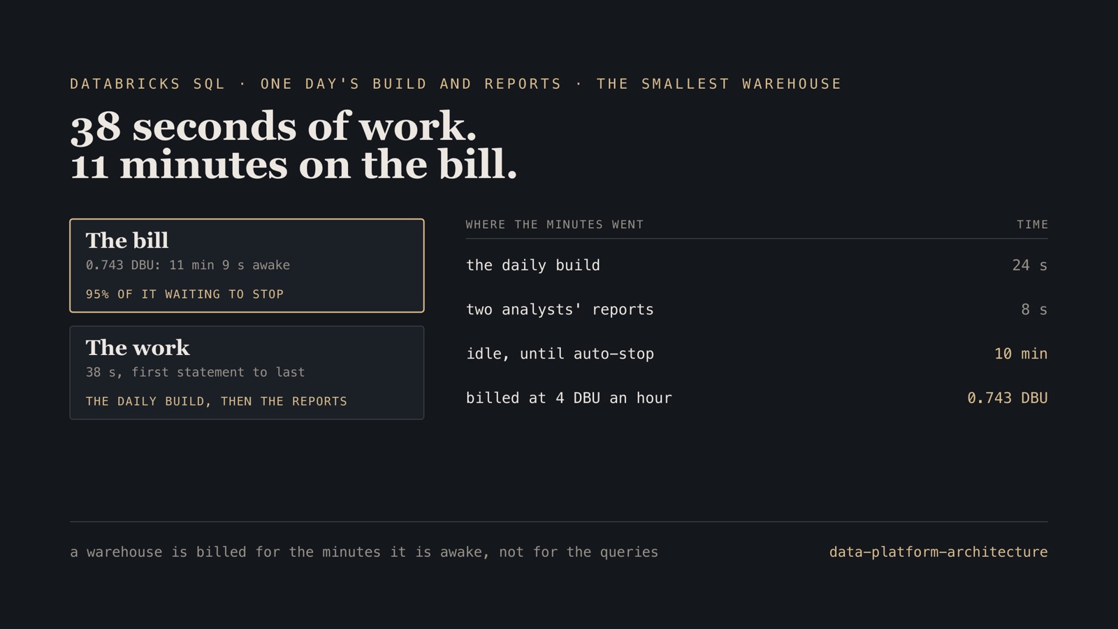 One day's work on a 2X-Small Databricks SQL warehouse: the daily build took 24 seconds and two analysts' reports 8 seconds, then the warehouse sat idle for 10 minutes until auto-stop; the billing table charged 0.743 DBU for 11 minutes 9 seconds awake, 95% of it waiting