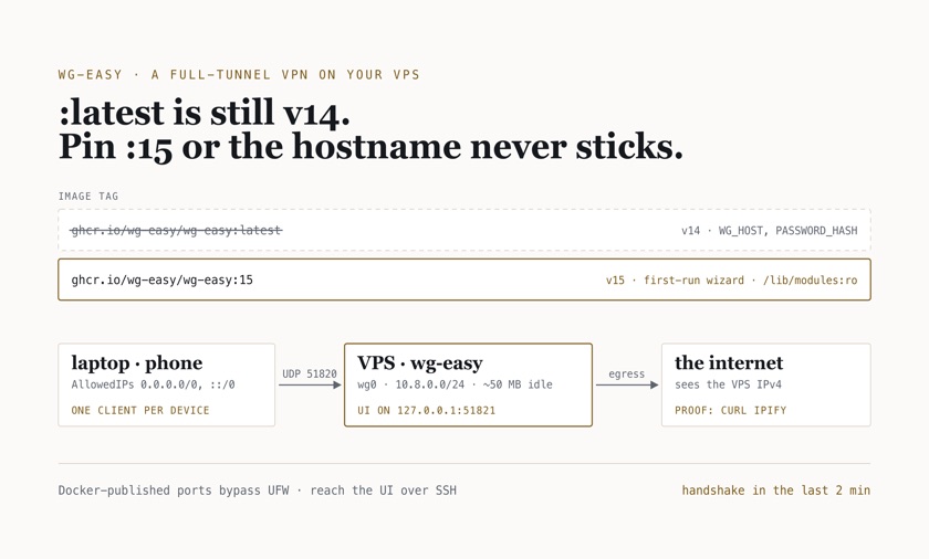 Schematic: the wg-easy :latest tag struck out because it still resolves to v14, the pinned :15 tag, and a laptop and phone tunnelling over UDP 51820 to wg-easy on the VPS, whose IPv4 is the address the internet sees