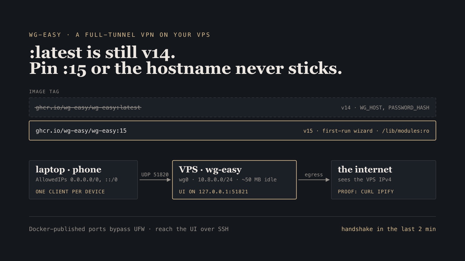 Schematic: the wg-easy :latest tag struck out because it still resolves to v14, the pinned :15 tag, and a laptop and phone tunnelling over UDP 51820 to wg-easy on the VPS, whose IPv4 is the address the internet sees