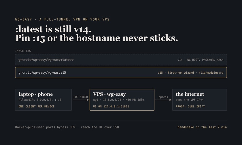 Schematic: the wg-easy :latest tag struck out because it still resolves to v14, the pinned :15 tag, and a laptop and phone tunnelling over UDP 51820 to wg-easy on the VPS, whose IPv4 is the address the internet sees